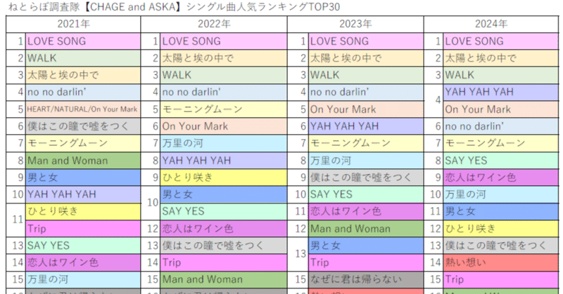 ねとらぼ【CHAGE and ASKA】シングル曲人気ランキングTOP30！
