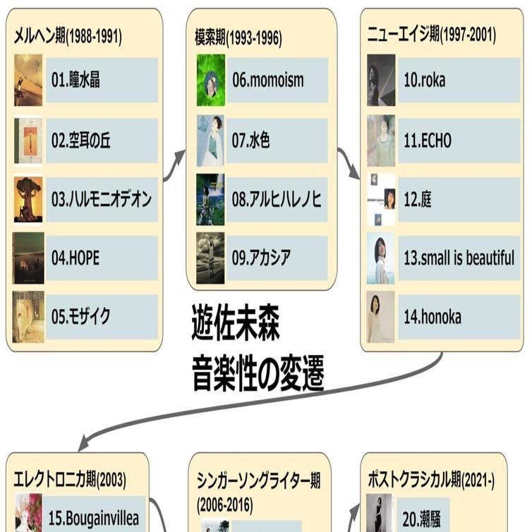 遊佐未森の『潮騒』がヤバかったので全アルバムを聴いた（その2
