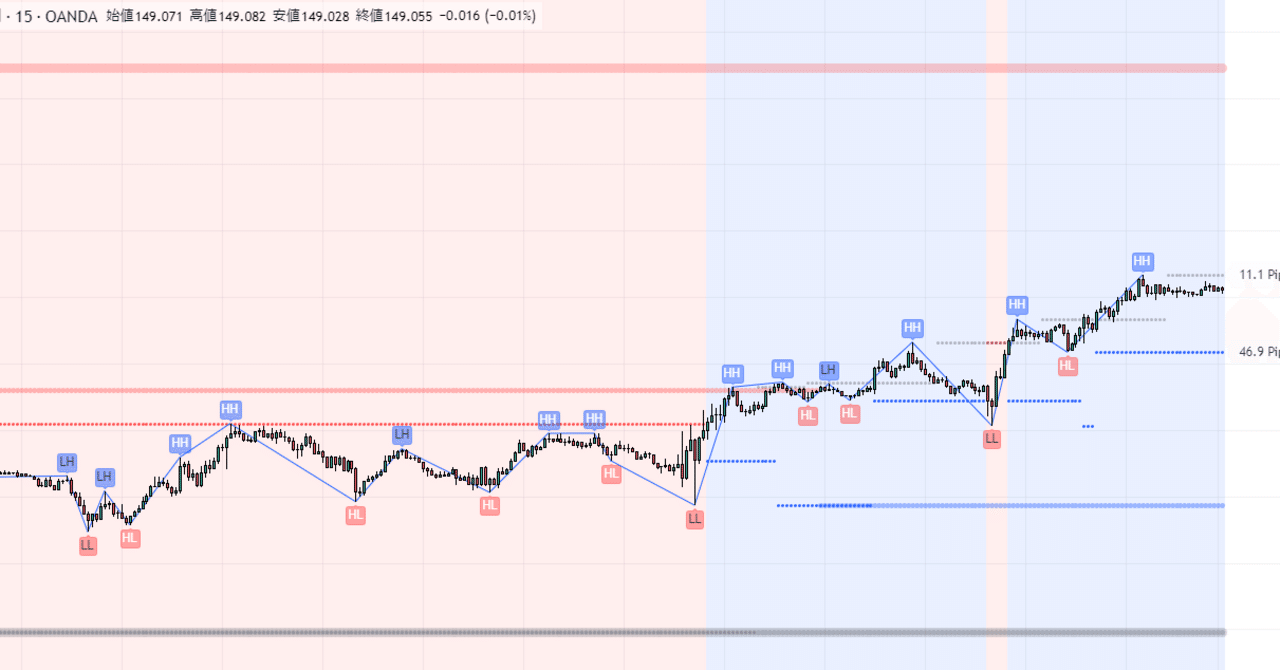 TradingView】rakkosan Swing HL Test ver.2.1（押し安値・戻り高値の表示するインジケーター）MTF実装  （4/22更新）｜rakkosan