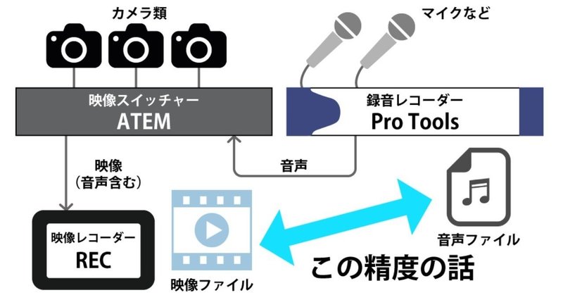Pro ToolsとATEMをクロック・リファレンスの同期をとって、映像と音声の波形の精度を検証