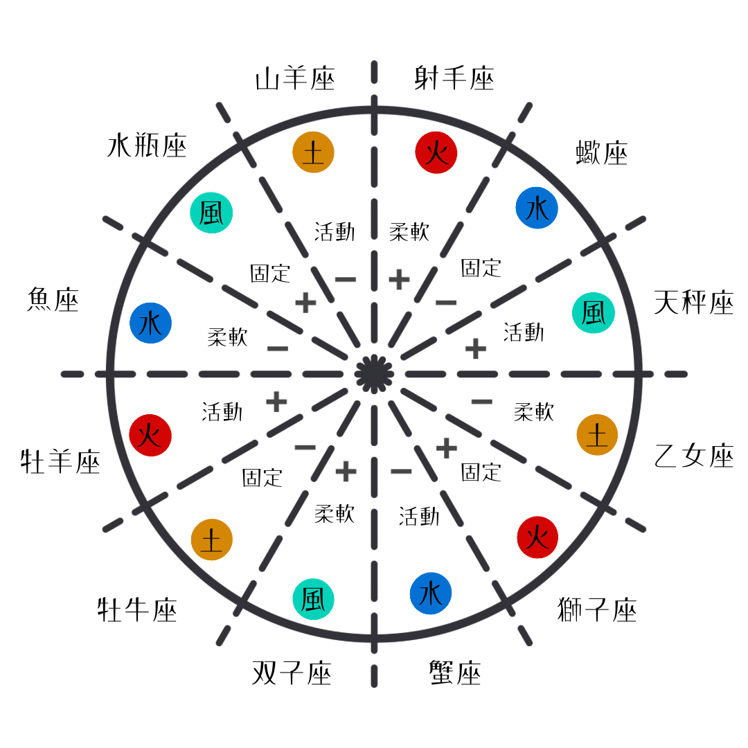 星座】モード（3区分）について｜Ichinana