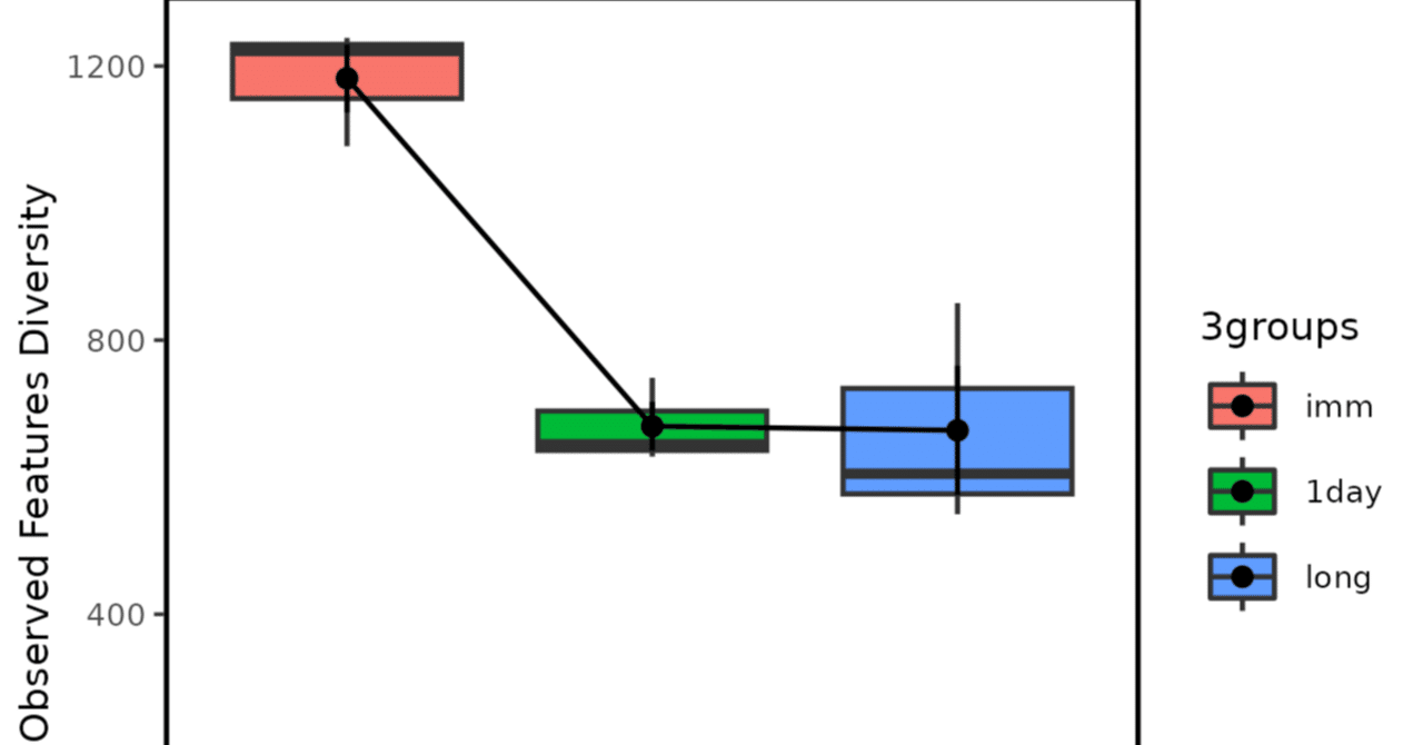 qiime2Rを用いてα多様性解析を美しく描画｜hamuaka