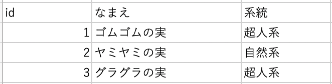 プログラミング教育の プログラミング的思考 ってrdbのテーブル設計で学ぶのがいいんじゃないかな 小澤 Note