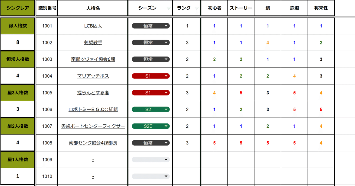 リンバスカンパニー　シンクレア　3点 Limbus Company】初心者向けオススメ星3人格～シンクレア編