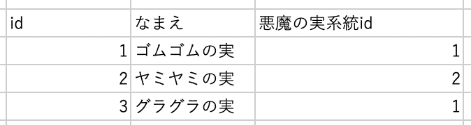プログラミング教育の プログラミング的思考 ってrdbのテーブル設計で学ぶのがいいんじゃないかな 小澤 Note