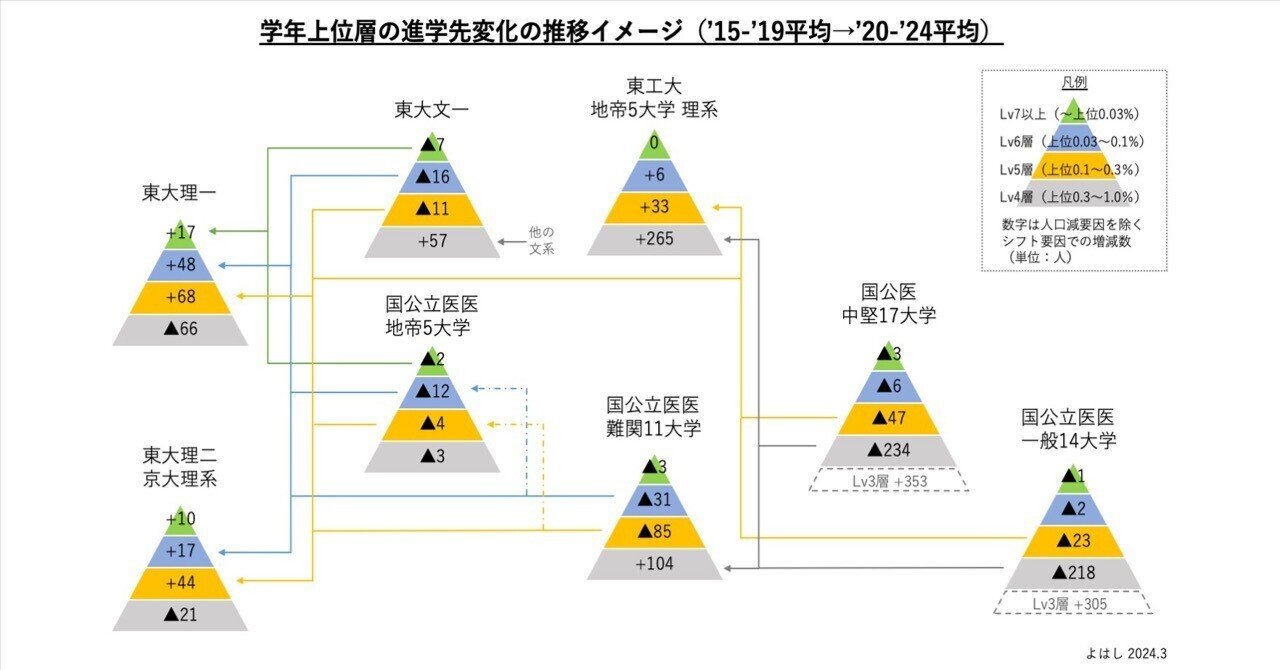 医学部から理系学部へのシフトの検証（学年上位0.1%の進学先の統計分析