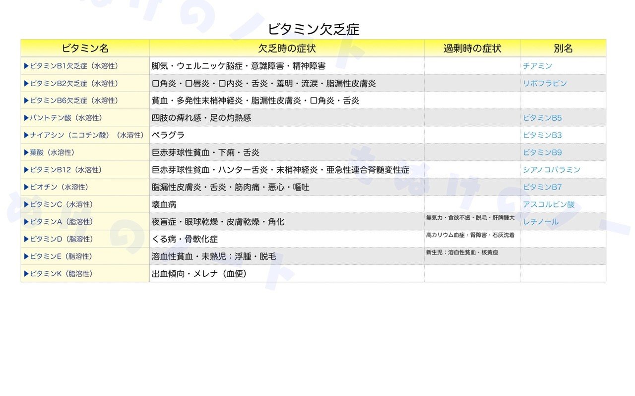 各論 ゴロ合わせで覚えるビタミン欠乏症 過剰症 森元塾 国家試験対策 Note 各論 ゴロ合わせで覚えるビタミン欠乏症 過剰症 森元塾 国家試験対策 Note