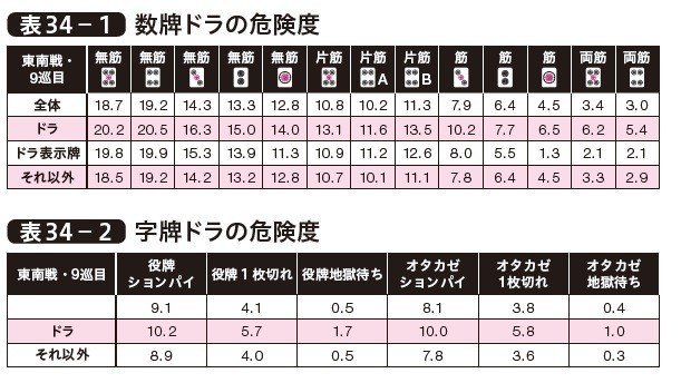 データ三麻 34 ドラの危険度 福地誠 前天鳳名人位 Note