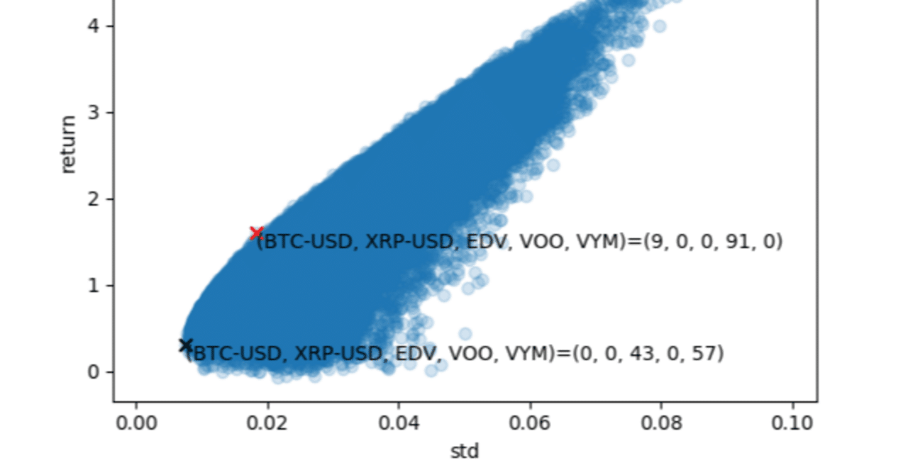 ビットコインと株、債券を組み合わせた最適ポートフォリオ割合は？【pythonコード付き】｜もちもち@仮想通貨トレーダー