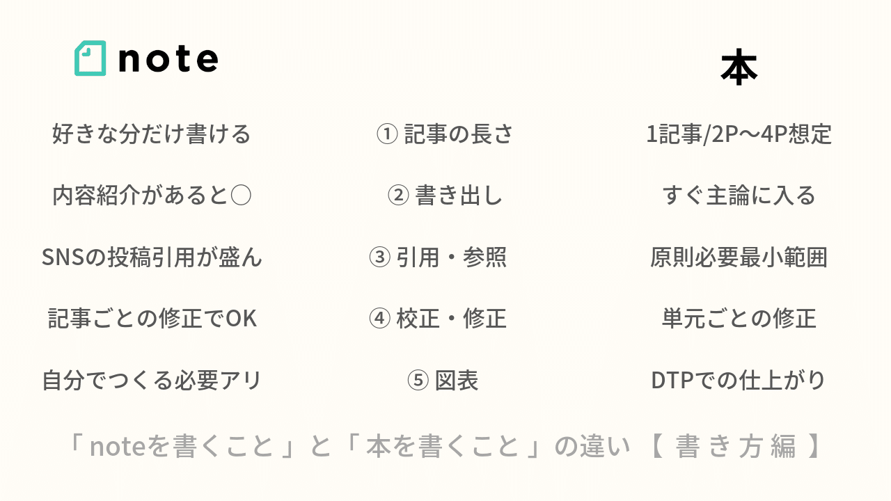 Noteを書くこと と 本を書くこと の違い 書き方編 菅原大介 リサーチャー Note