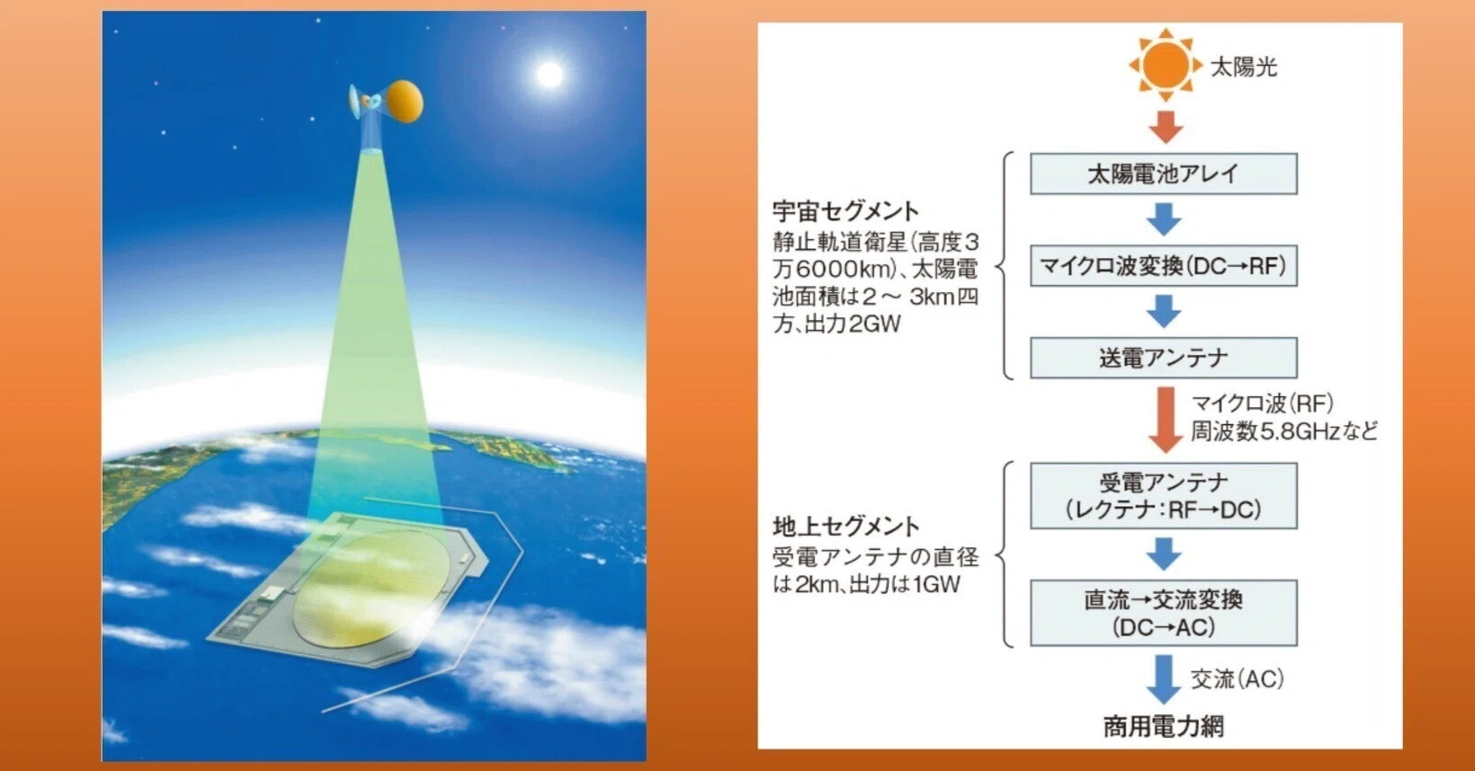 宇宙で発電し地球へ送電…日本が世界をリードする“宇宙太陽光発電