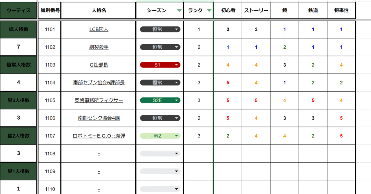 LimbusCompany]人格評価表_ウーティス[20240320]｜足長よしお