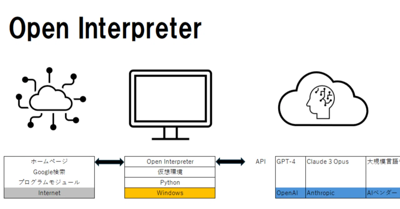 言葉でPCを操れる生成AI「Open Interpreter」をWindowsで使えるようにする方法(Open Interpreterの ...