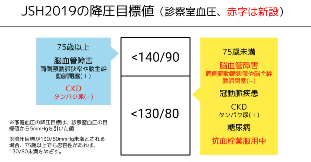 記事メモ】高血圧治療ガイドライン（JSH2019）の変更点｜キユシト