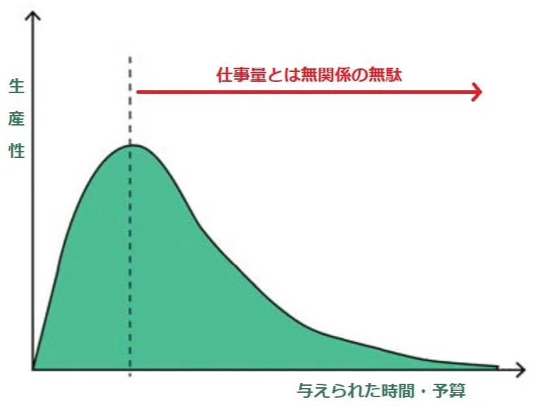 人は無意識に無駄を増やす #76 パーキンソンの法則｜我妻武彦@製造業
