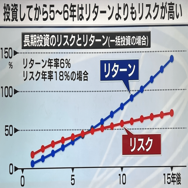 長期つみたて投資の元本割れリスクはどの程度？（ニッセイ基礎研究所 井出真吾氏／Morning satellite Mar,2024）｜芦屋のなかじ