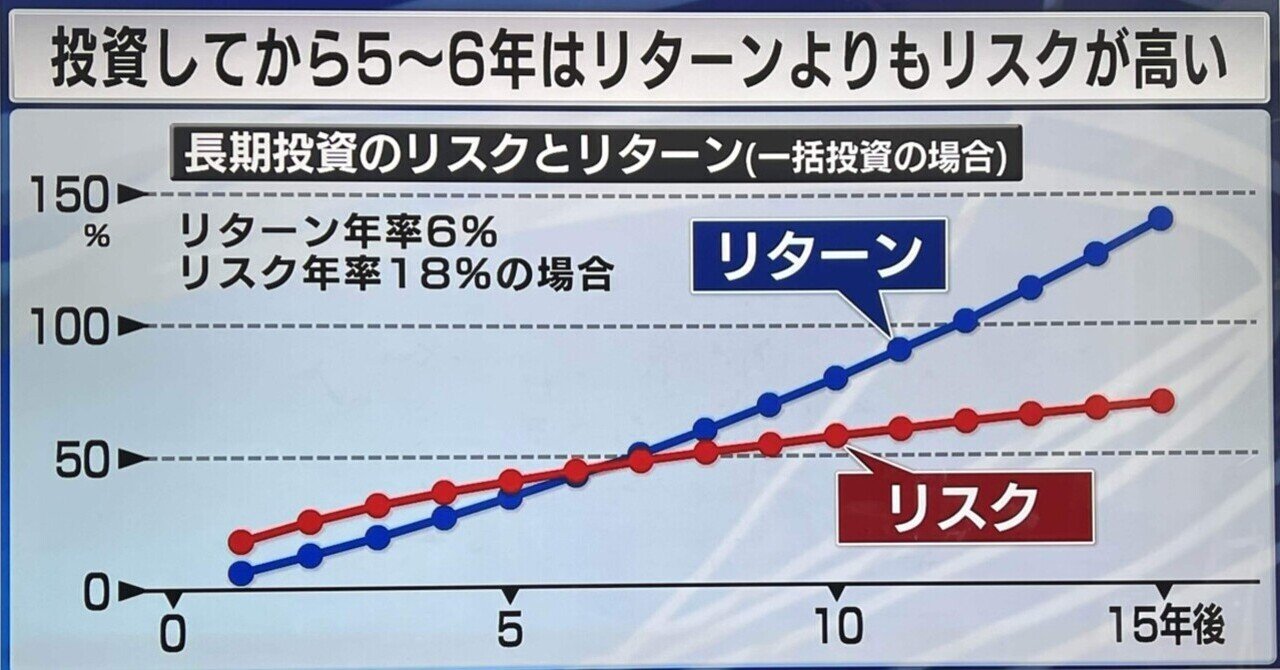 長期つみたて投資の元本割れリスクはどの程度？（ニッセイ基礎研究所 井出真吾氏／Morning satellite Mar,2024）｜芦屋のなかじ