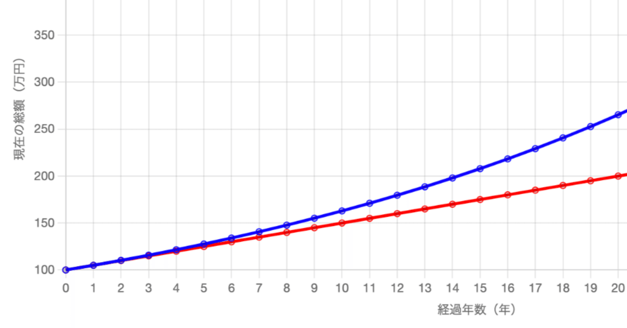 計算】複利の力｜imash