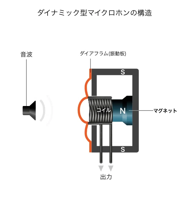 今さら訊けない！？マイクの仕組み｜オトノハナシしませんか_ティー 