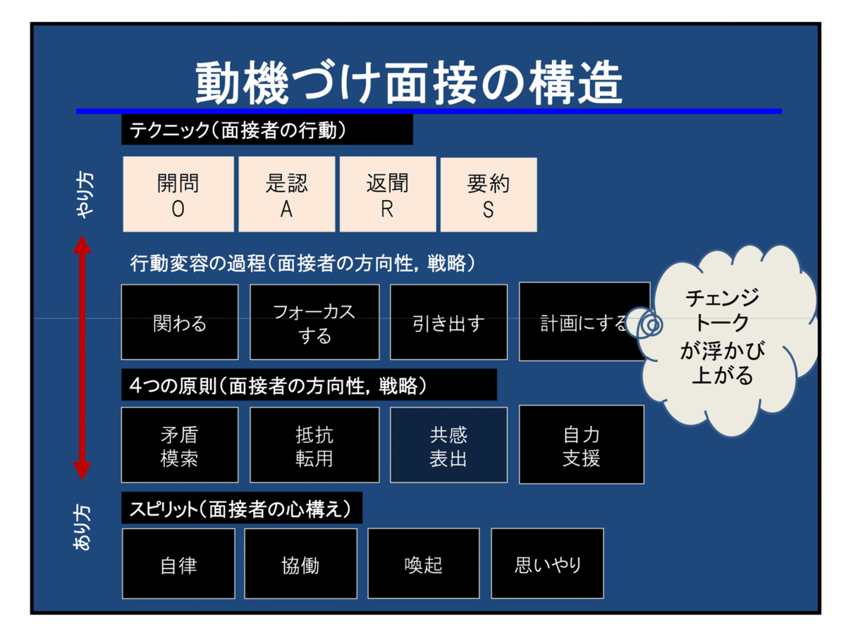 ➅動機付け面接の構造｜Instants Reha
