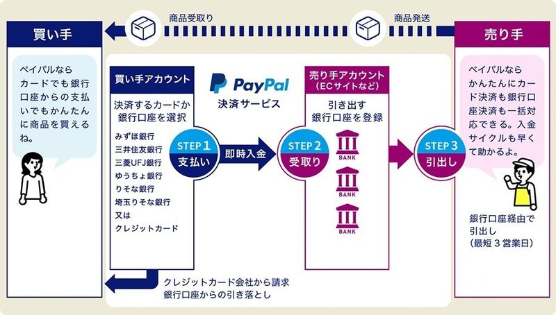 カラーミーショップならpaypal決済導入が便利 決済手数料無料キャンペーン実施中 売れるネットショップの教科書 Note
