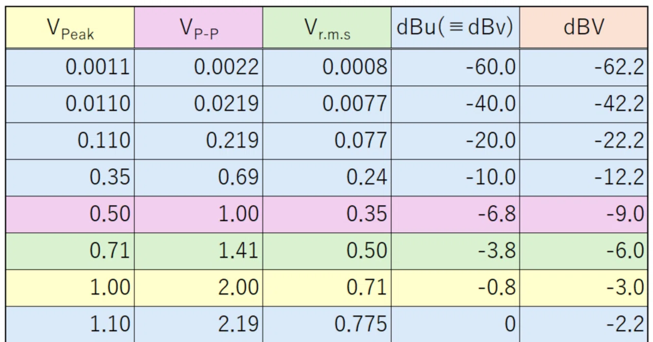 非常に紛らわしいデシベル(dB, dBFS, dBu, dBv, dBV)という単位|全単射
