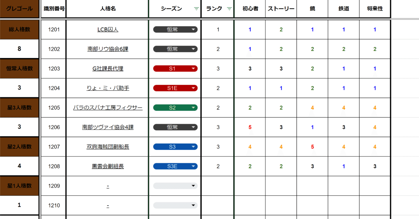LimbusCompany]人格評価表_グレゴール[20240322]｜よしお