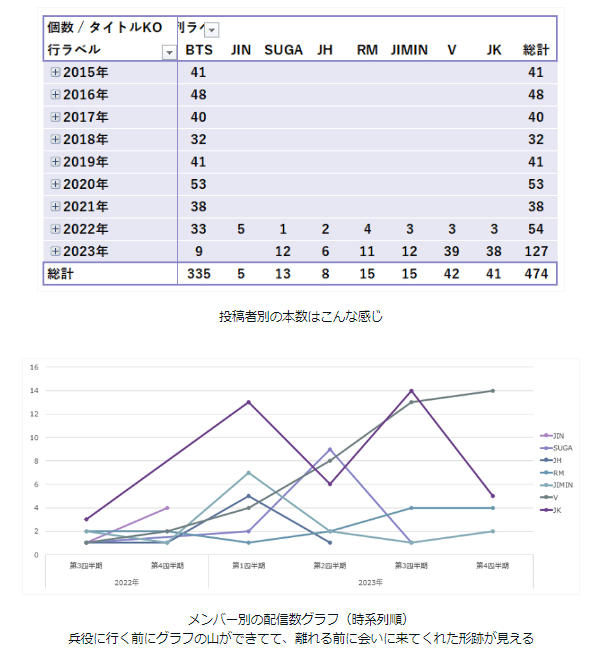 更新のお知らせ。 メンバー別Weverse Live 投稿数集計表と、時