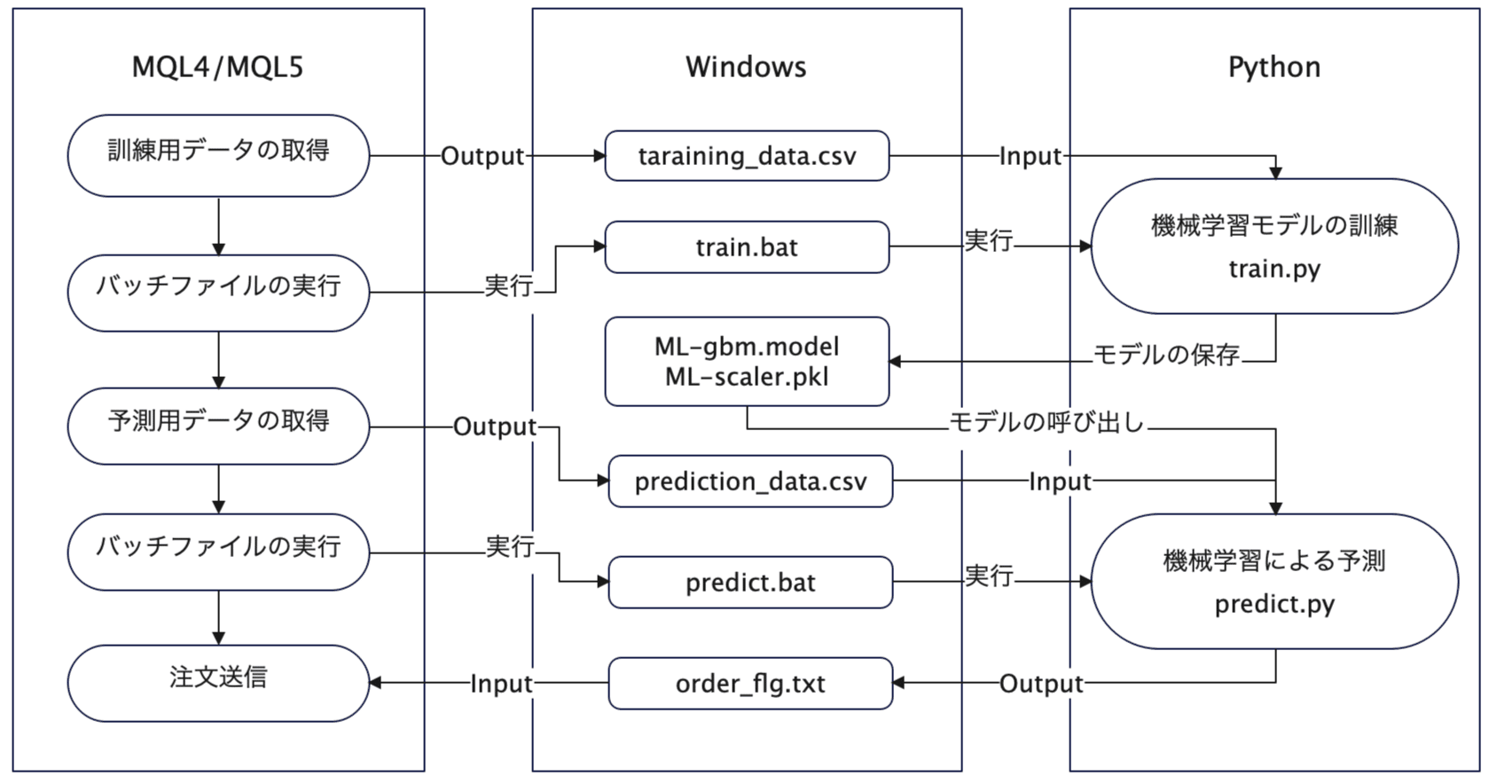 ML-EA（機械学習型FX自動売買ツール）の予測性能改善の過程および最新モデル｜sayama_ocha