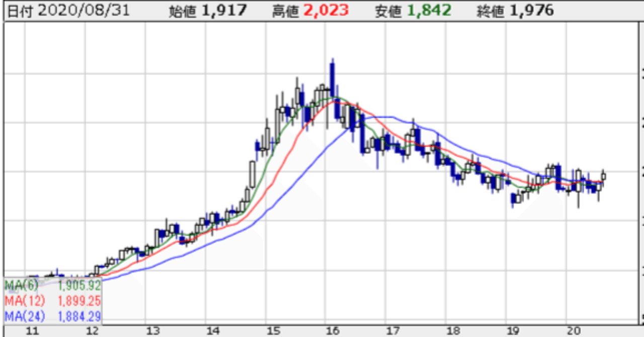 長期投資向け、久しぶりのパーフェクトオーダーの威力｜XYZ