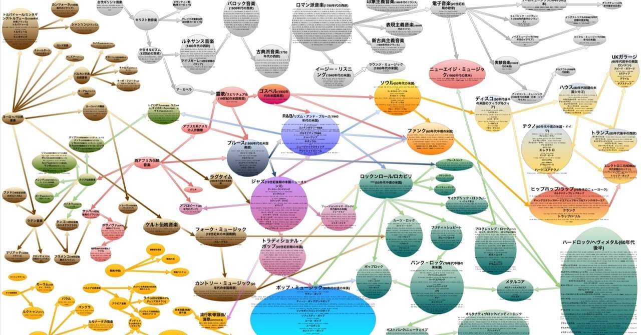 随分前にtwitterに上げたそこそこ詳しい音楽の系図、どうしても画質が