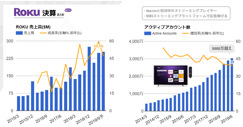ROKU決算Q2'19まとめ。3000万アカウント数突破のTVストリーミングプラットフォーム大手。プラットフォーム売上高比率が67%に上昇。ユーザー数も視聴時間も力強く増加。
