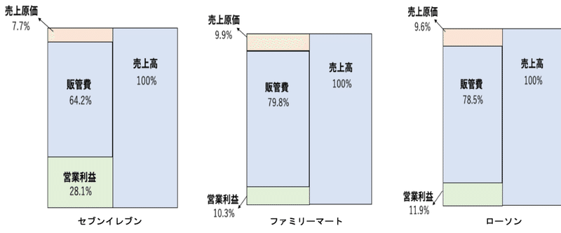 財務諸表からみたセブンイレブン 数値上は好調だが 実際はどうなのか セブンイレブンジャパンのマーケティングトレース ドゥー Note