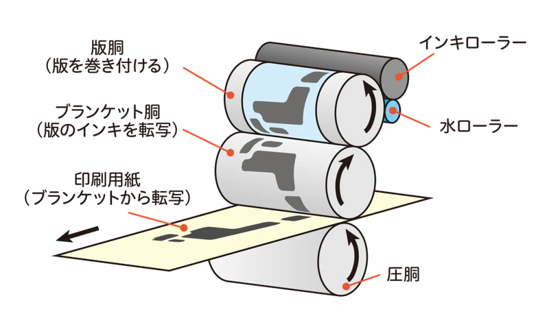 印刷の基本 オフセット印刷 静山堂出版 Note