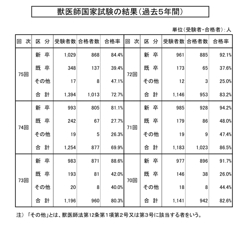 第68〜72回　獣医師国家試験 Amazon.co.jp: 第73回獣医師国家試験過去問題集 : 髙橋映江