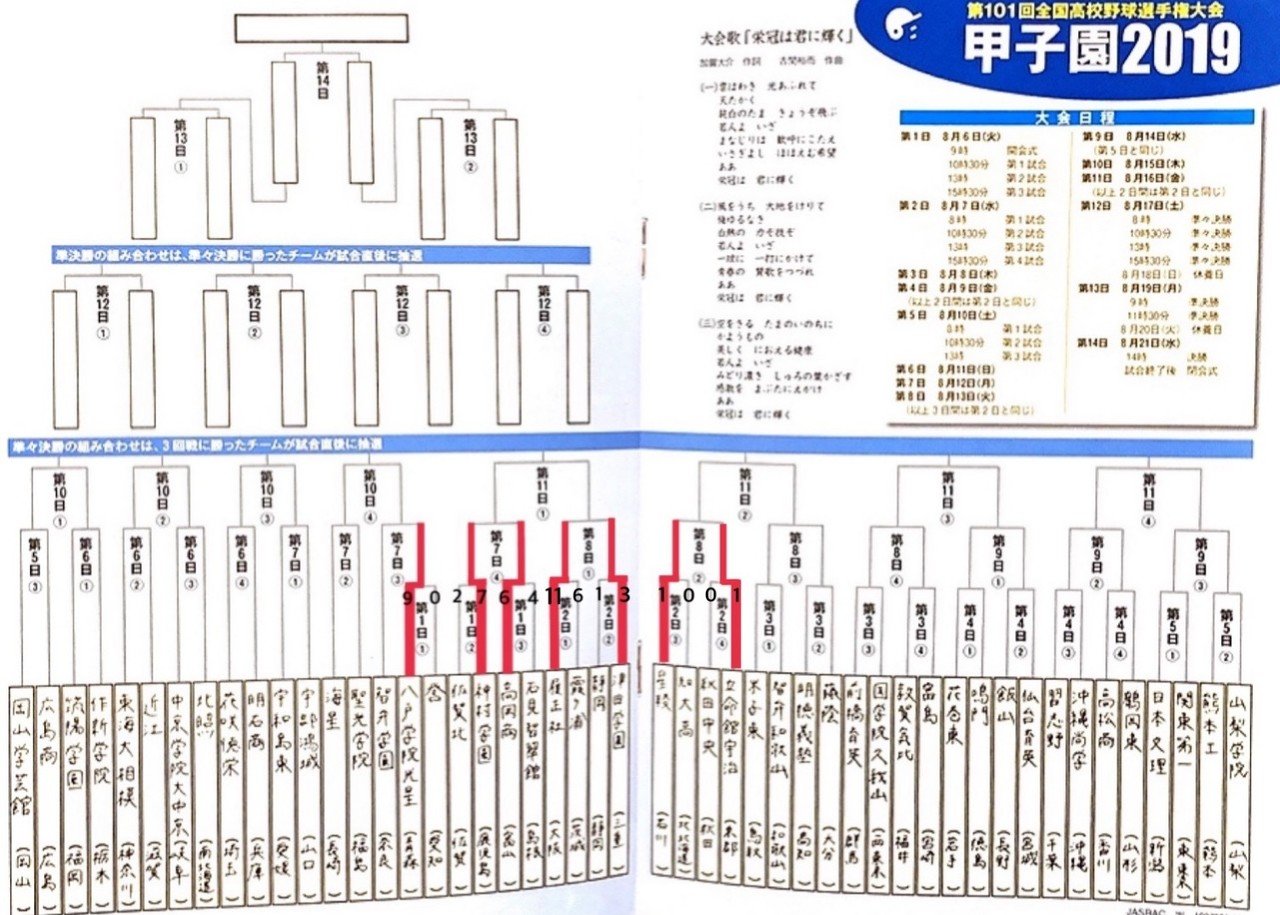 夏の高校野球 第2日目までの結果です 旭川大高 悔しいと思いますが 甲子園という大舞台で堂々としたプレー ノーエラーの集中力 誇りに思います 悔しいのか 感動したのか 皆さんがかっこよすぎたのかわ Hbcラジオ 山根あゆみのラジオ業務日誌 Note 夏の高校野球 第2日目までの結果です 旭川大高 悔しいと思いますが 甲子園という大舞台で堂々としたプレー ノーエラーの集中力 誇りに思います 悔しいのか 感動したのか 皆さんがかっこよすぎたのかわ Hbcラジオ 山根あゆみのラジオ業務日誌 Note