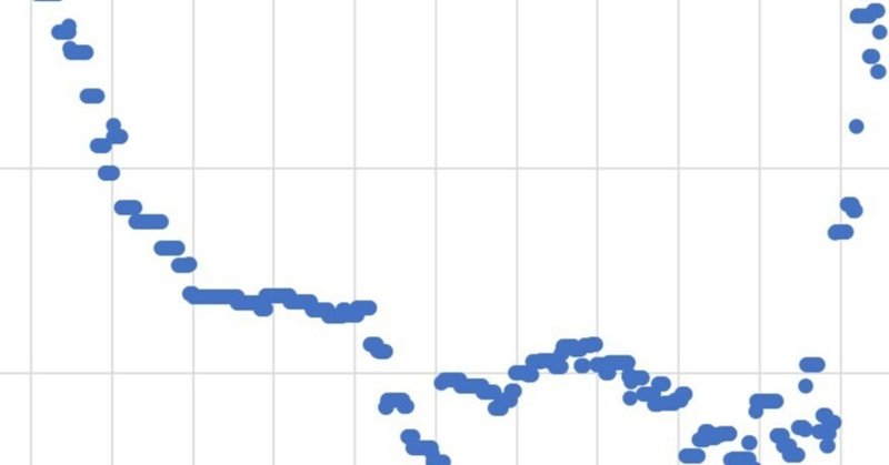 4年で累損解消しました