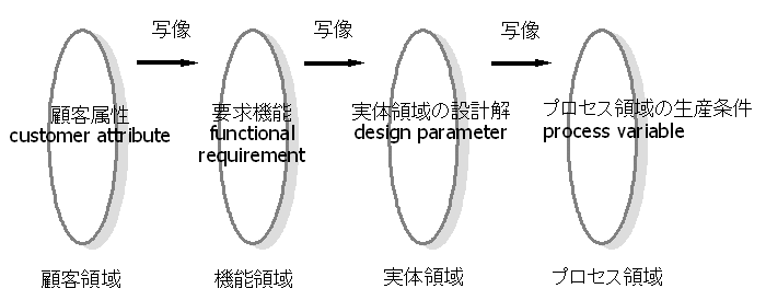 設計における４つの領域