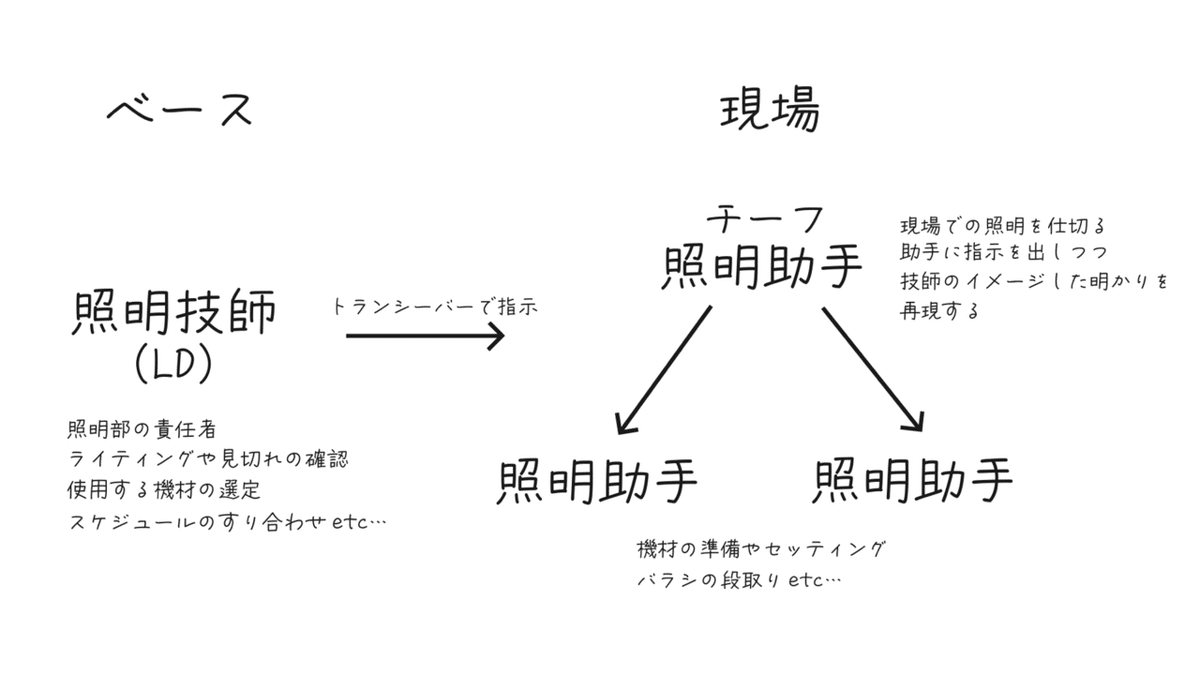 ドラマ コレクション 照明 仕事