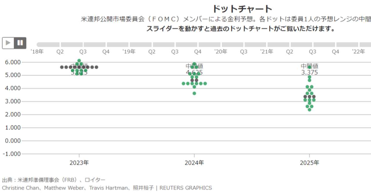 FOMCのドットチャート｜村松克哉