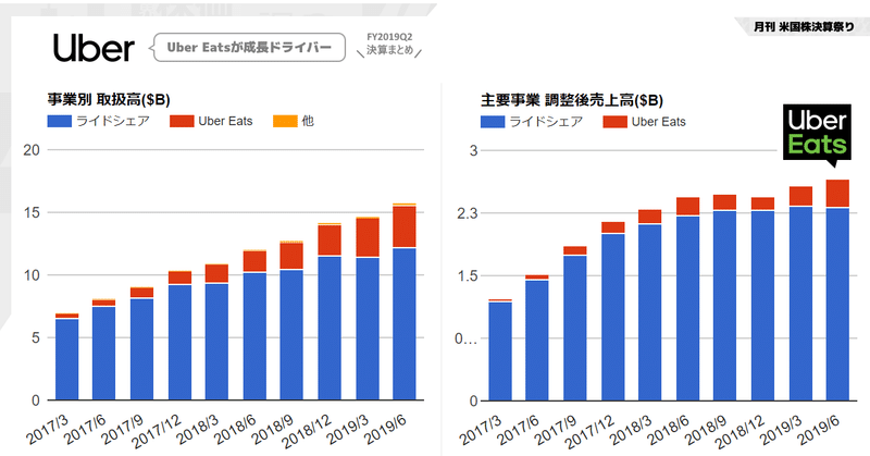 Uber決算Q2'19スピードチェック版。7月には世界で1億人がUberプラットフォームを利用。Uber Eatsのテイクレートが上昇し成長ドライバーとして牽引するも、配車/ライドシェアリング事業は競争で消耗。