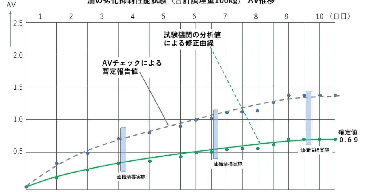 油の劣化抑制性能試験AVグラフ
