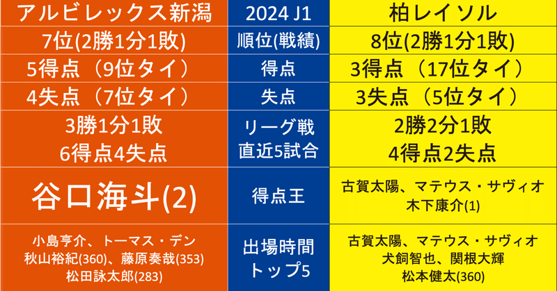 2024年・J1第5節【新潟×柏】のアルビレックス新潟から見たデータ