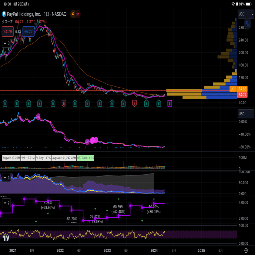 Paypal、2024年に向けて地獄の底から這い上がるチャート｜AIメタトレンド投資 HACK TO THE FUTURE