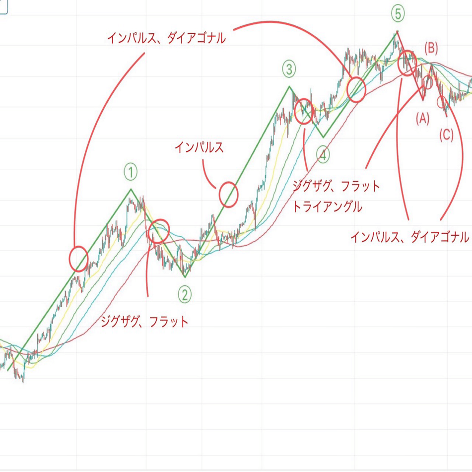初心者OK】エリオット波動×フィボナッチで“今”の相場を読み解く！図解＆実践チャート
