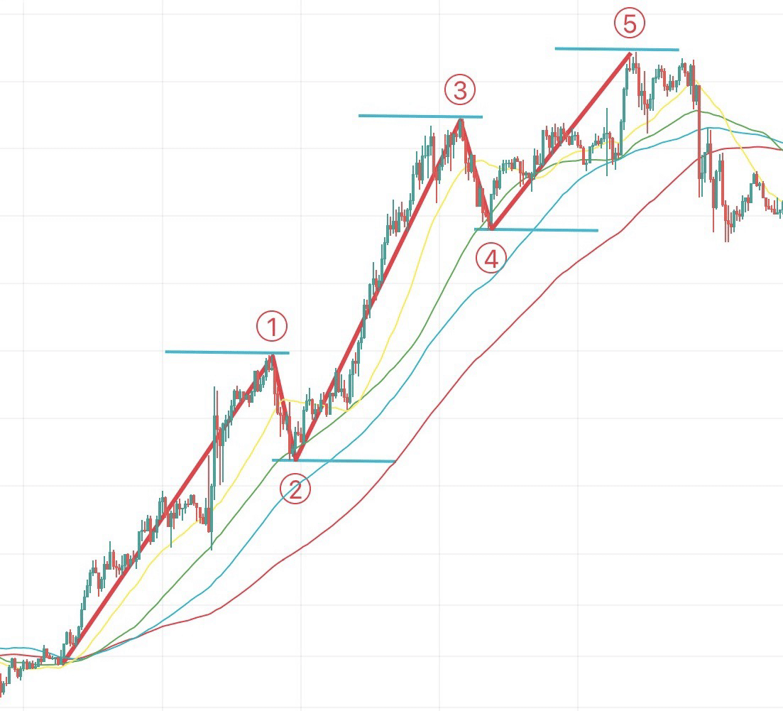初心者OK】エリオット波動×フィボナッチで“今”の相場を読み解く！図解