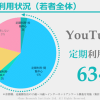 若者の童貞率 処女率は 代後半より30代前半の方が高かった 未来を数字に Note