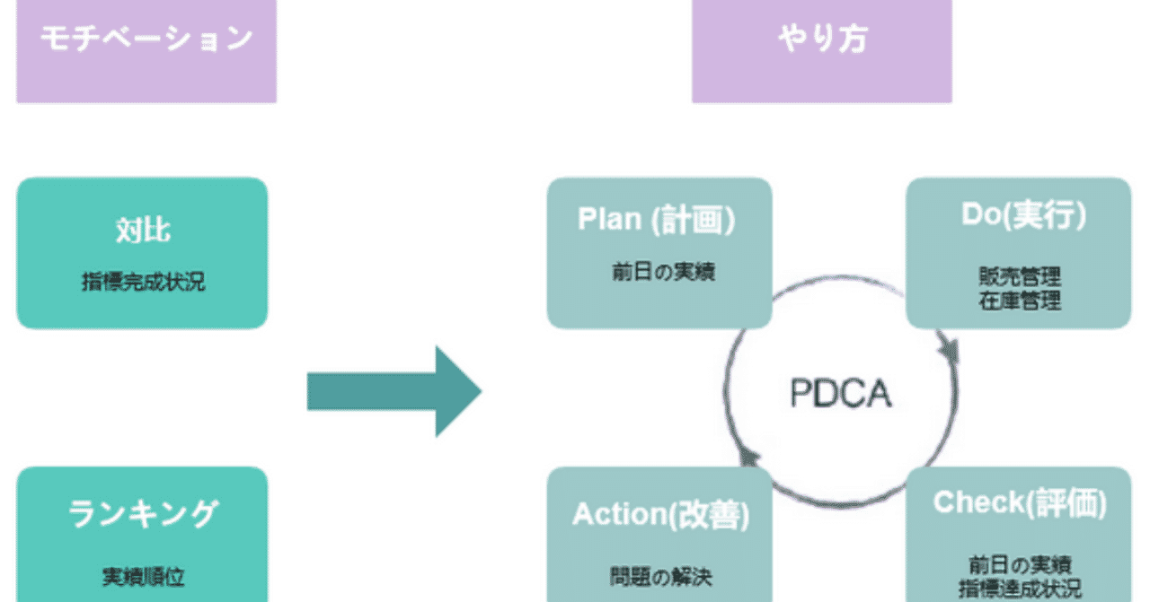 小売データ入分析-PDCA