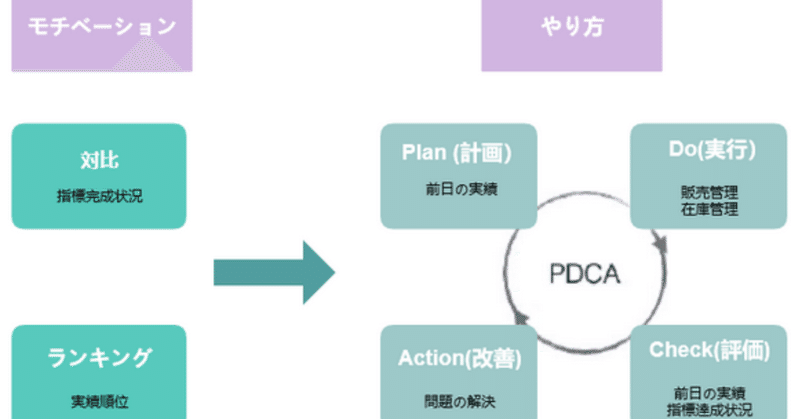 小売データ入分析-PDCA