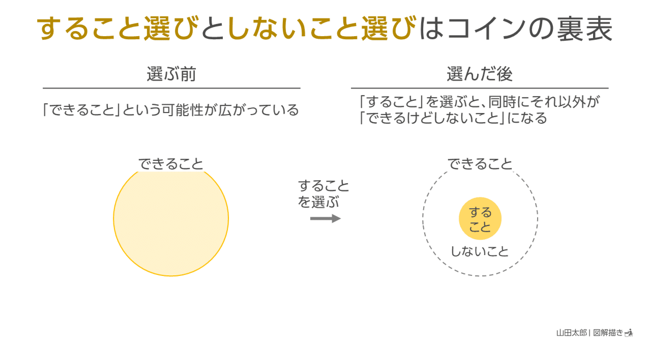 図解2058,2059】「すること選び」と「しないこと選び」はコインの裏表｜山田太郎 | 図解描き ／ 山田スライド工房